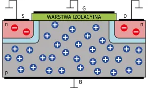 Schemat tranzystora MOSFET. Widoczne elektrody: źródło (S), bramka (G), dren (D) i podłoże (B). Warstwa izolacyjna oddziela bramkę od półprzewodnika.