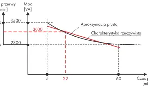 Wykres pokazuje zależność mocy transformatora od czasu pracy. Charakterystyka rzeczywista i aproksymacja prostą.