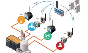 Schemat przedstawia system sterowania przemysłowego z masterem i slave'ami komunikującymi się przez Modbus RTU. Obrazuje integrację urządzeń takich jak HVAC, oświetlenie, wodociągi i alarmy z centralnym systemem.