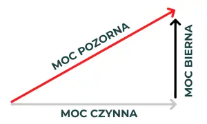 Wykres przedstawia trójkąt prostokątny z osiami: moc czynna, moc bierna i moc pozorna.