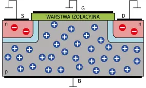 Schemat budowy tranzystora MOSFET. Widoczne obszary n i p, warstwa izolacyjna, elektrody S, D, G, B oraz rozmieszczenie ładunków dodatnich i ujemnych.