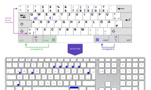 Niemiecka klawiatura PC z mapowaniem na Maca, pokazująca, jak uzyskać dostęp do znaków specjalnych i umlautów, np. ü.