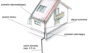 Schemat instalacji odgromowej: przewód odprowadzający, uziom pionowy, przewód uziemiający i złącze kontrolne zapewniające bezpieczeństwo.