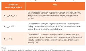 Tabela z zalecanymi minimalnymi wartościami pomiar rezystancji izolacji dla różnych typów uzwojeń.