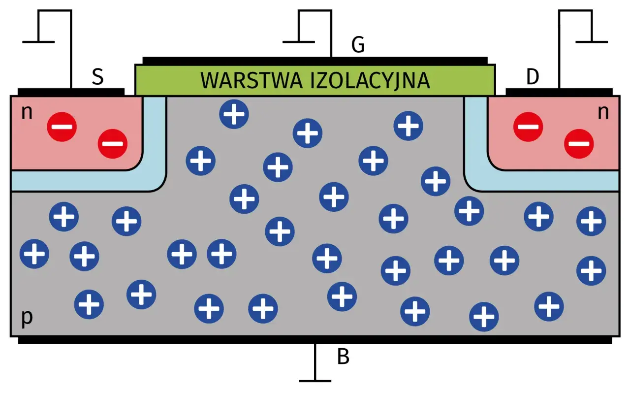 Schemat tranzystora MOSFET. Widoczne elektrody: źródło (S), bramka (G), dren (D) i podłoże (B). Warstwa izolacyjna oddziela bramkę od półprzewodnika.