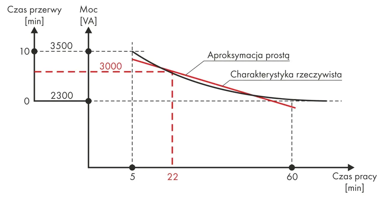 Wykres pokazuje zależność mocy transformatora od czasu pracy. Charakterystyka rzeczywista i aproksymacja prostą.