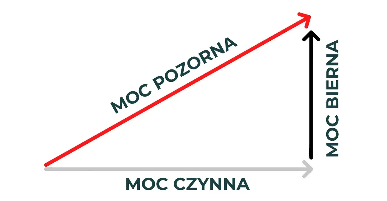 Wykres przedstawia trójkąt prostokątny z osiami: moc czynna, moc bierna i moc pozorna.