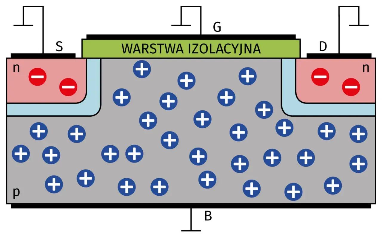 Schemat budowy tranzystora MOSFET. Widoczne obszary n i p, warstwa izolacyjna, elektrody S, D, G, B oraz rozmieszczenie ładunków dodatnich i ujemnych.