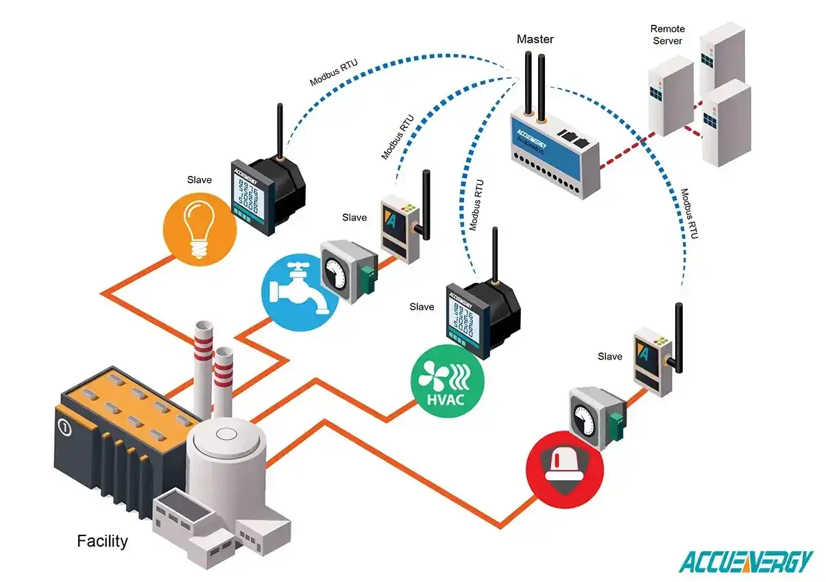 Schemat przedstawia system sterowania przemysłowego z masterem i slave'ami komunikującymi się przez Modbus RTU. Obrazuje integrację urządzeń takich jak HVAC, oświetlenie, wodociągi i alarmy z centralnym systemem.