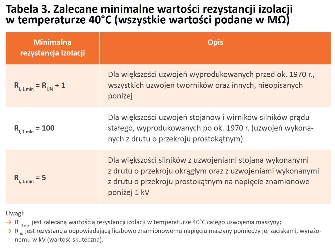 Tabela z zalecanymi minimalnymi wartościami pomiar rezystancji izolacji dla różnych typów uzwojeń.