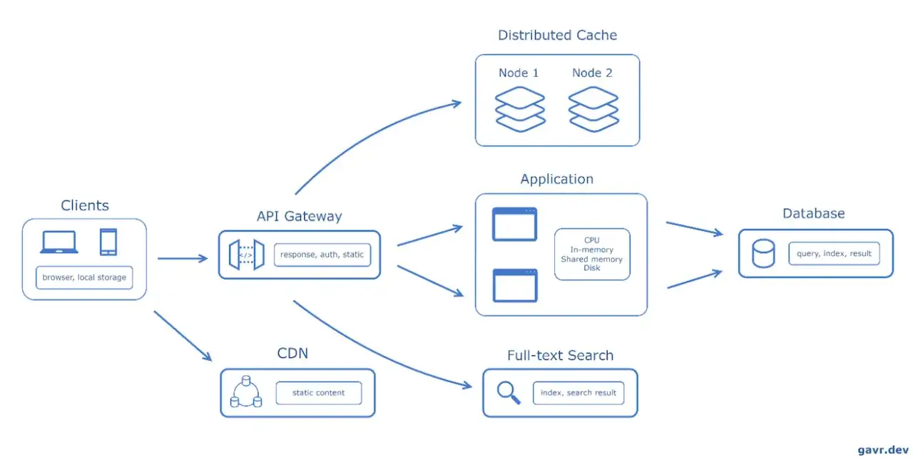 Schemat pokazuje, jak pliki cache przyspieszają działanie aplikacji: klienci przez API Gateway komunikują się z rozproszonym cachem, aplikacją i bazą danych.