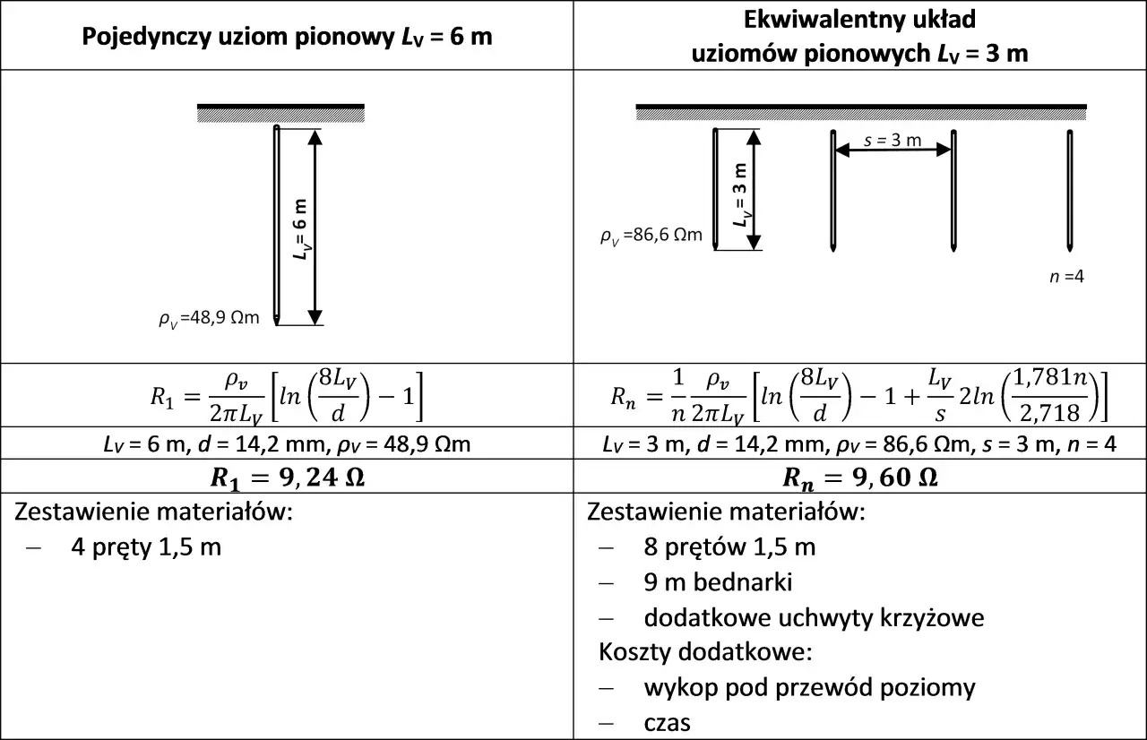 Porównanie pojedynczego uziomu szpilkowego (6m) z układem ekwiwalentnym (3m, n=4). Obliczenia rezystancji i zestawienia materiałów.