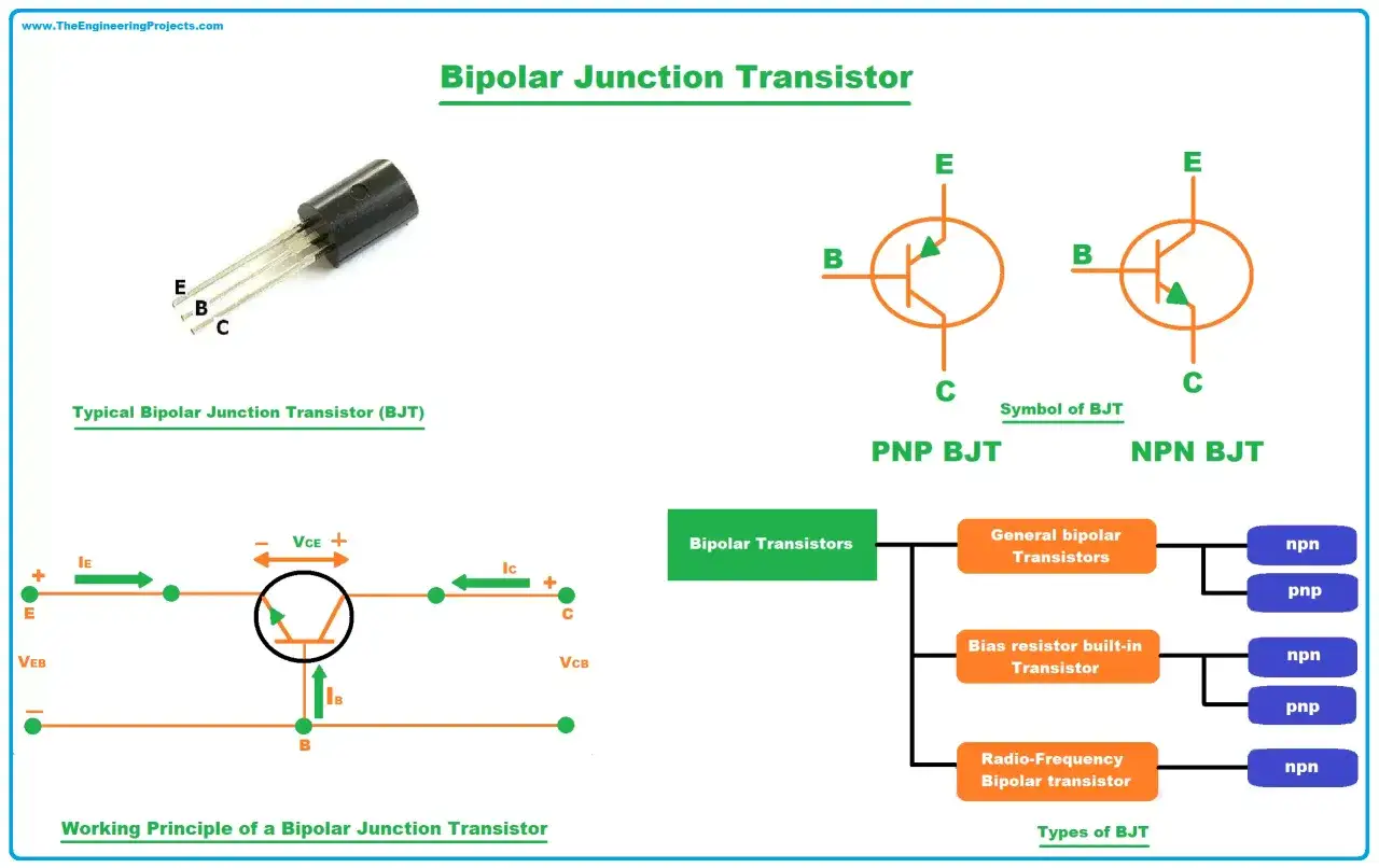 Tranzystor bipolarny z trzema wyprowadzeniami: emiter (E), baza (B) i kolektor (C). Obok schemat symboli PNP i NPN.