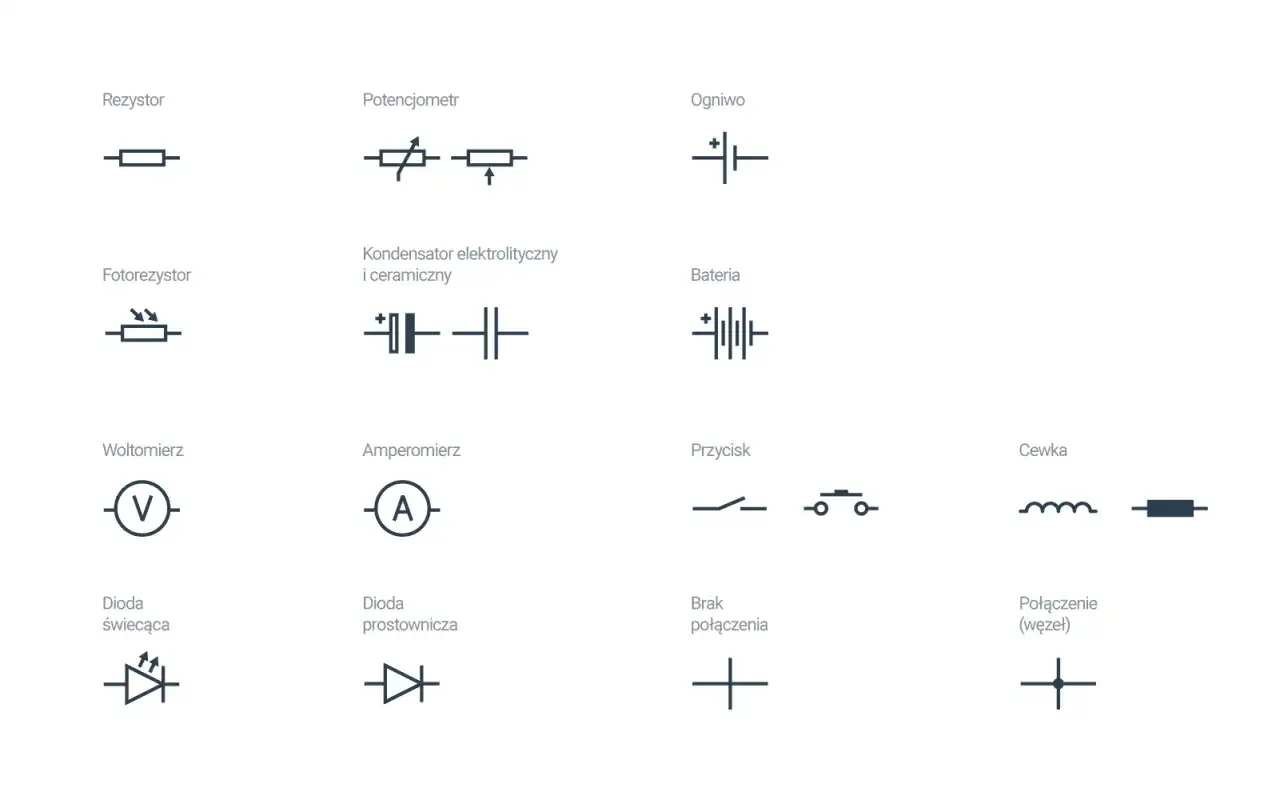 Schematyczne symbole elementów elektrycznych: rezystor, potencjometr, ogniwo, fotorezystor, kondensatory, bateria, woltomierz, amperomierz, przycisk, diody, brak połączenia, połączenie (węzeł) i cewka.