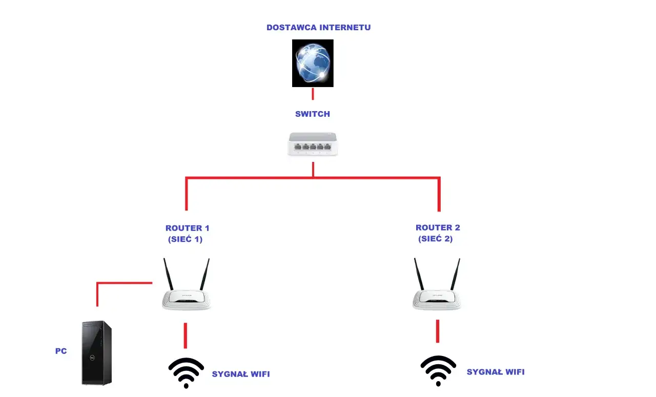 Schemat sieci: dostawca internetu, switch, dwa routery (sieć 1 i sieć 2) z sygnałem WiFi, oraz komputer PC.