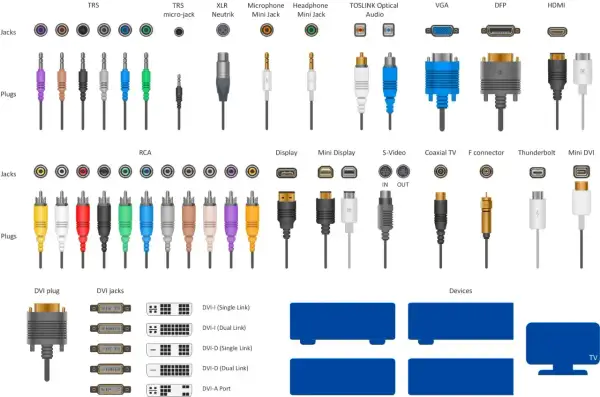 Różne rodzaje złączy: TRS, XLR, mini jack, HDMI, VGA, DisplayPort, S-Video, a także wtyki i gniazda RCA.