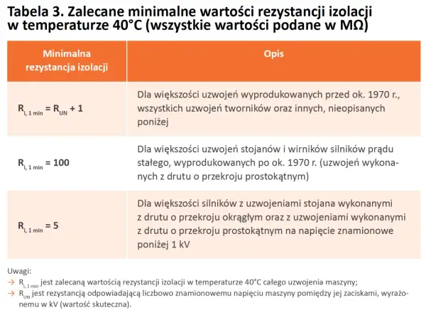 Tabela z zalecanymi minimalnymi wartościami pomiar rezystancji izolacji dla różnych typów uzwojeń.
